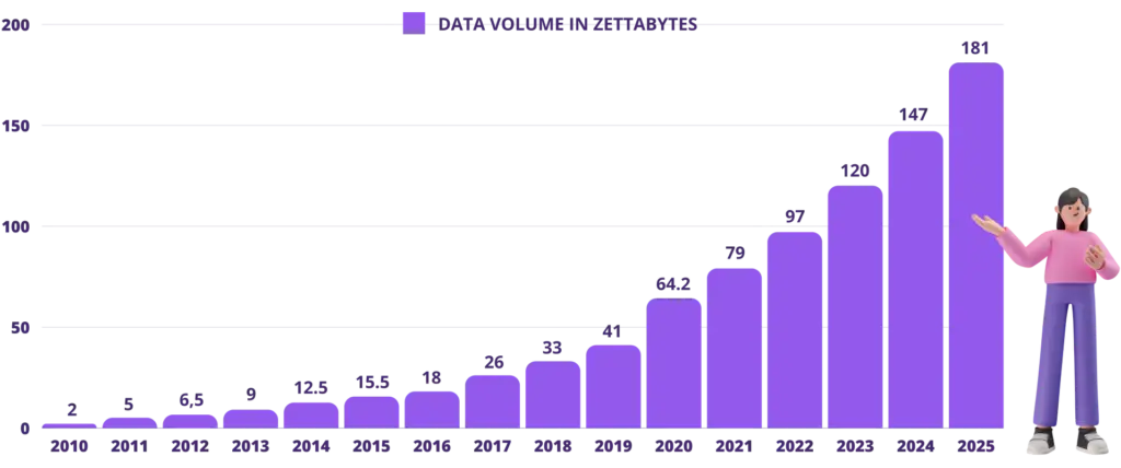 Global Data Volume