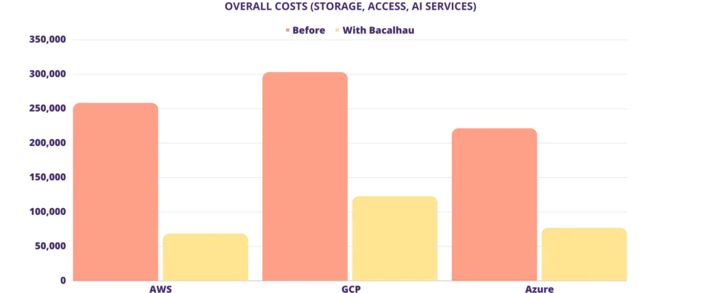 Cost breakdown of executing ML inference over video across three platforms